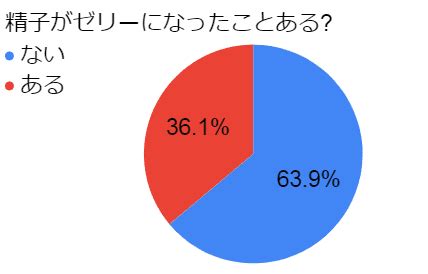 精子がゼリー状|精子がゼリー状について 